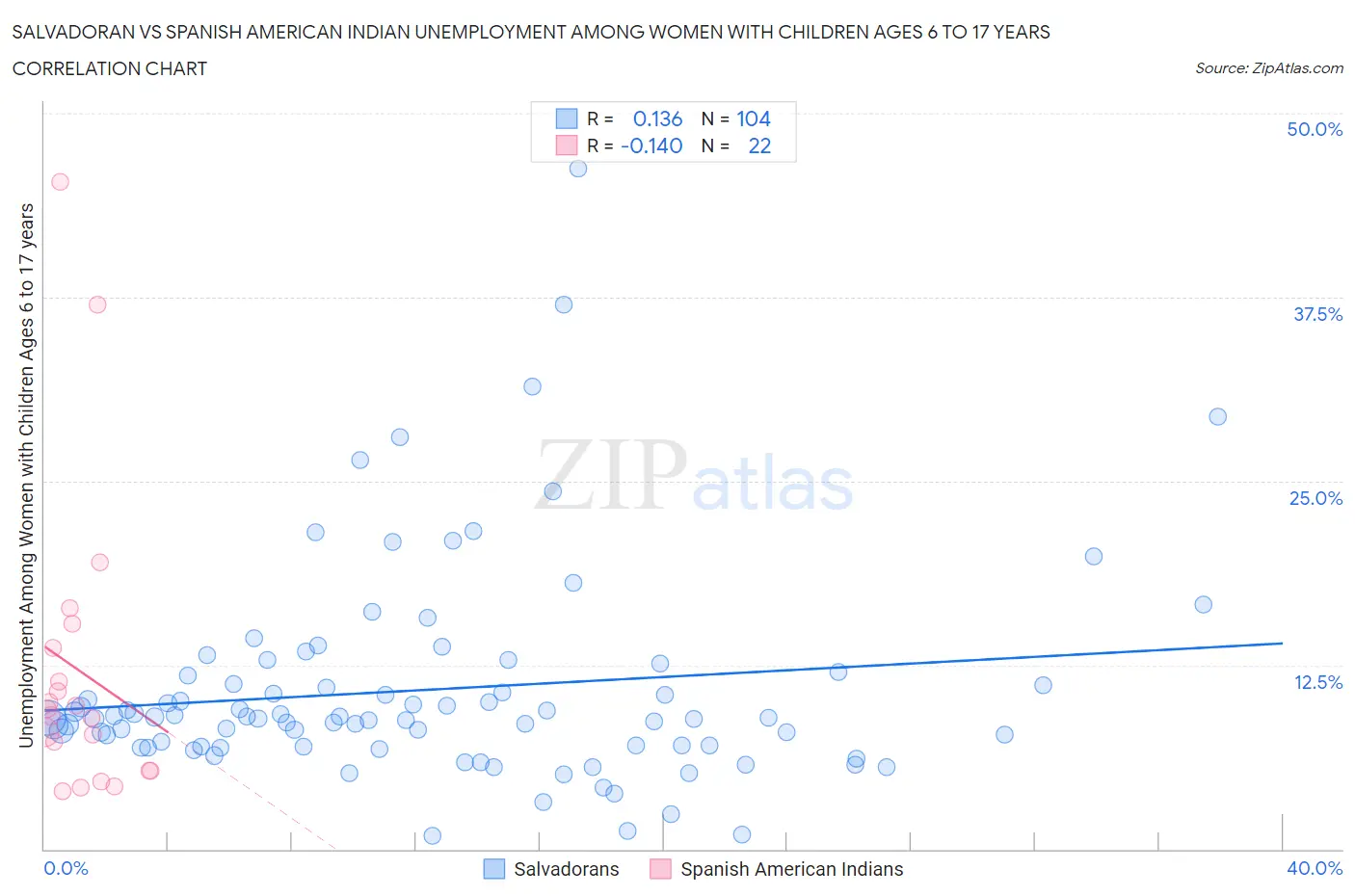 Salvadoran vs Spanish American Indian Unemployment Among Women with Children Ages 6 to 17 years