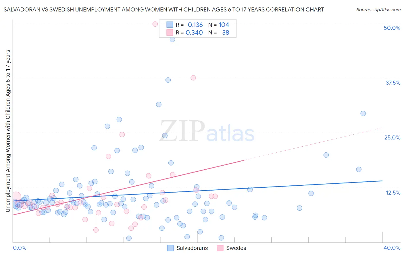 Salvadoran vs Swedish Unemployment Among Women with Children Ages 6 to 17 years
