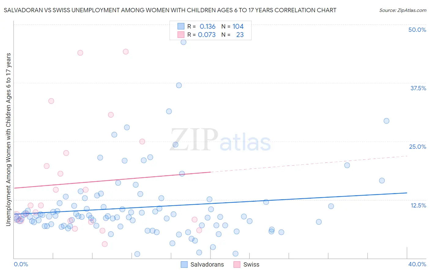 Salvadoran vs Swiss Unemployment Among Women with Children Ages 6 to 17 years