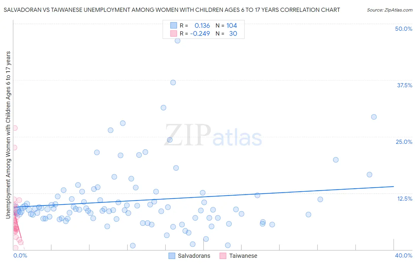 Salvadoran vs Taiwanese Unemployment Among Women with Children Ages 6 to 17 years