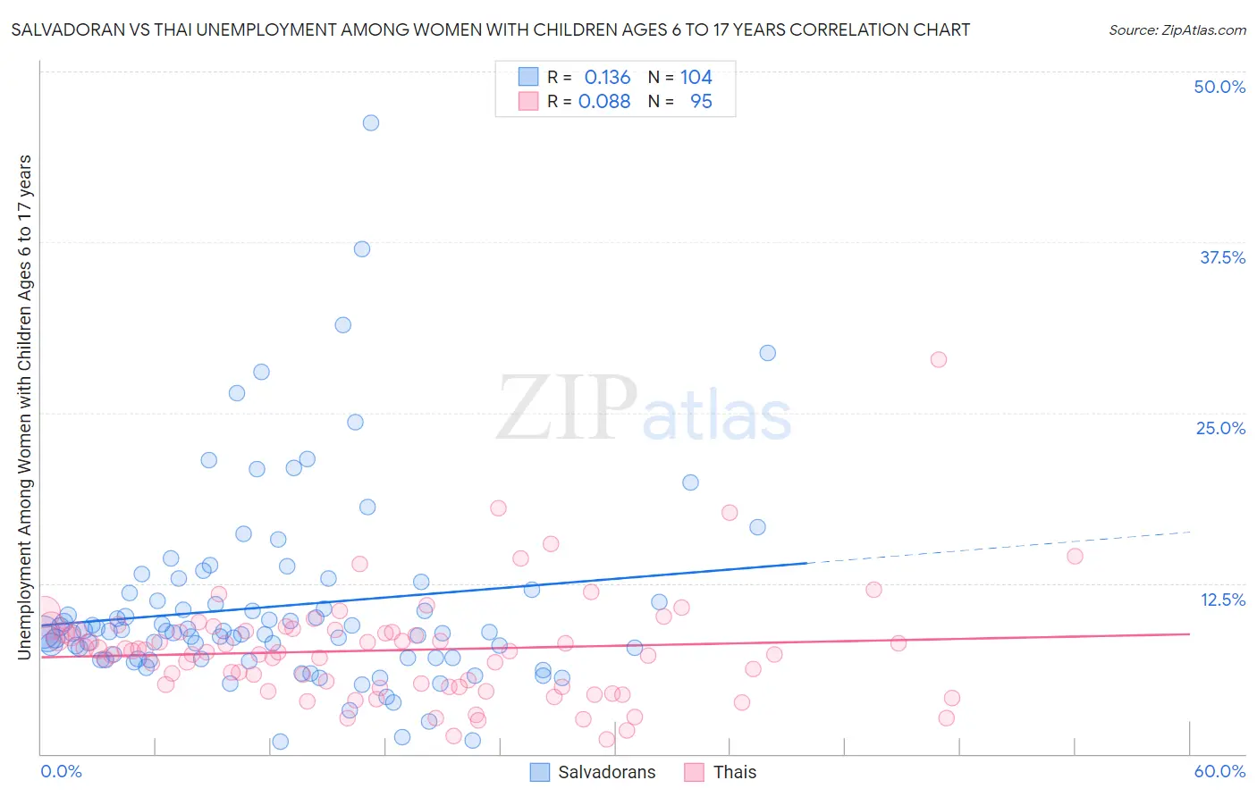 Salvadoran vs Thai Unemployment Among Women with Children Ages 6 to 17 years