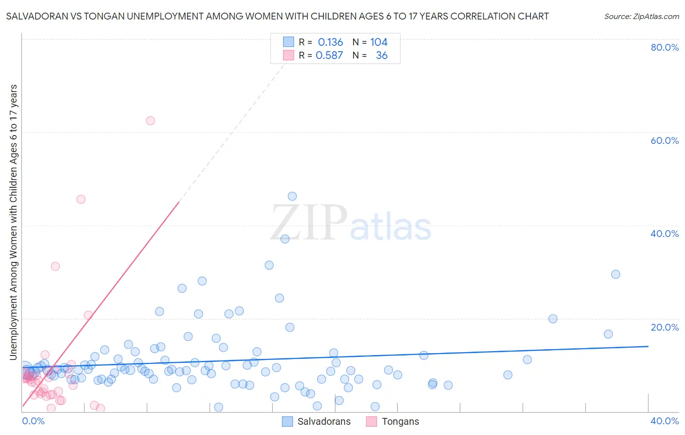 Salvadoran vs Tongan Unemployment Among Women with Children Ages 6 to 17 years
