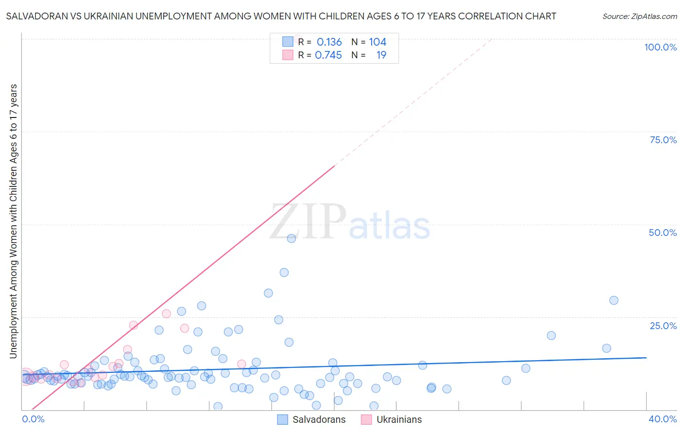 Salvadoran vs Ukrainian Unemployment Among Women with Children Ages 6 to 17 years