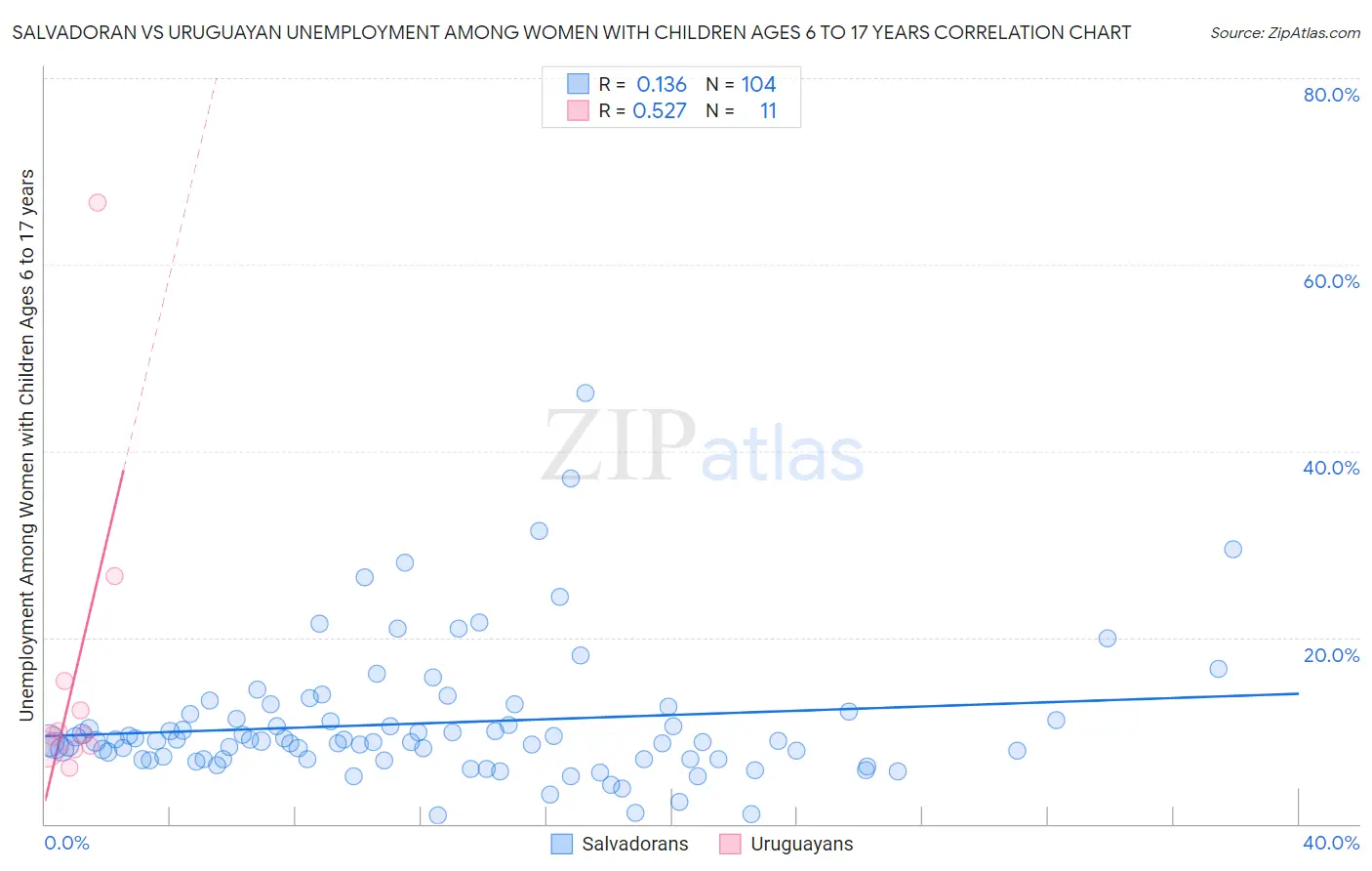 Salvadoran vs Uruguayan Unemployment Among Women with Children Ages 6 to 17 years