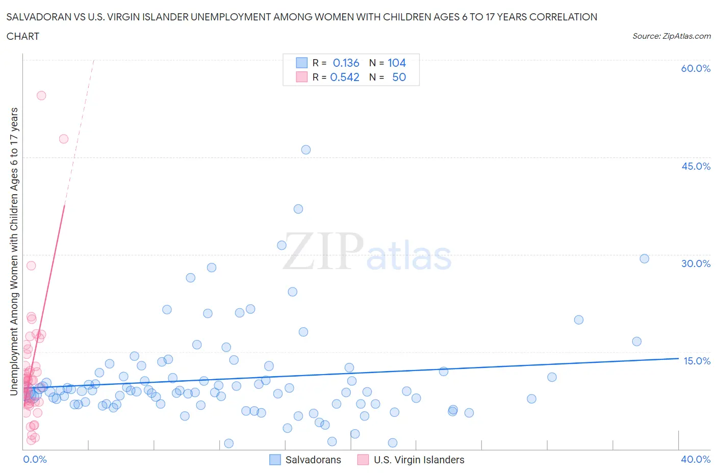 Salvadoran vs U.S. Virgin Islander Unemployment Among Women with Children Ages 6 to 17 years