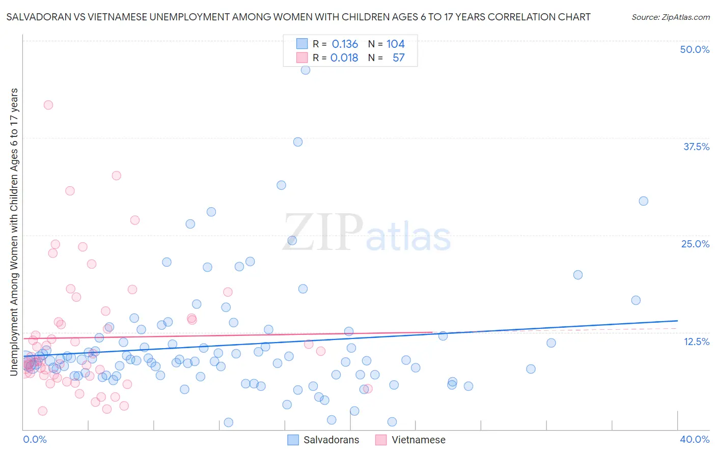 Salvadoran vs Vietnamese Unemployment Among Women with Children Ages 6 to 17 years