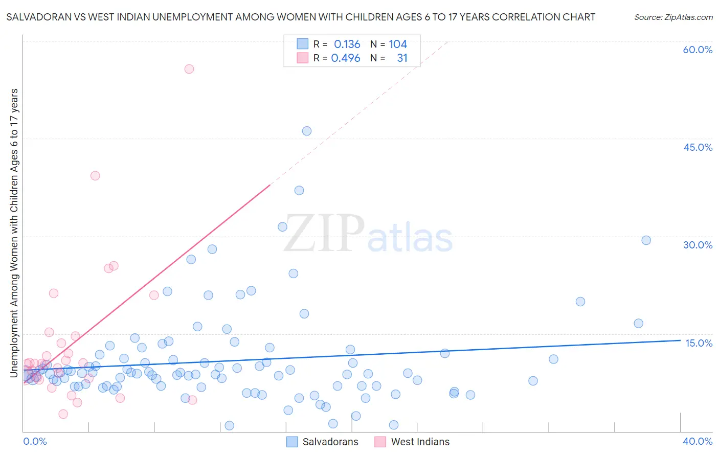 Salvadoran vs West Indian Unemployment Among Women with Children Ages 6 to 17 years