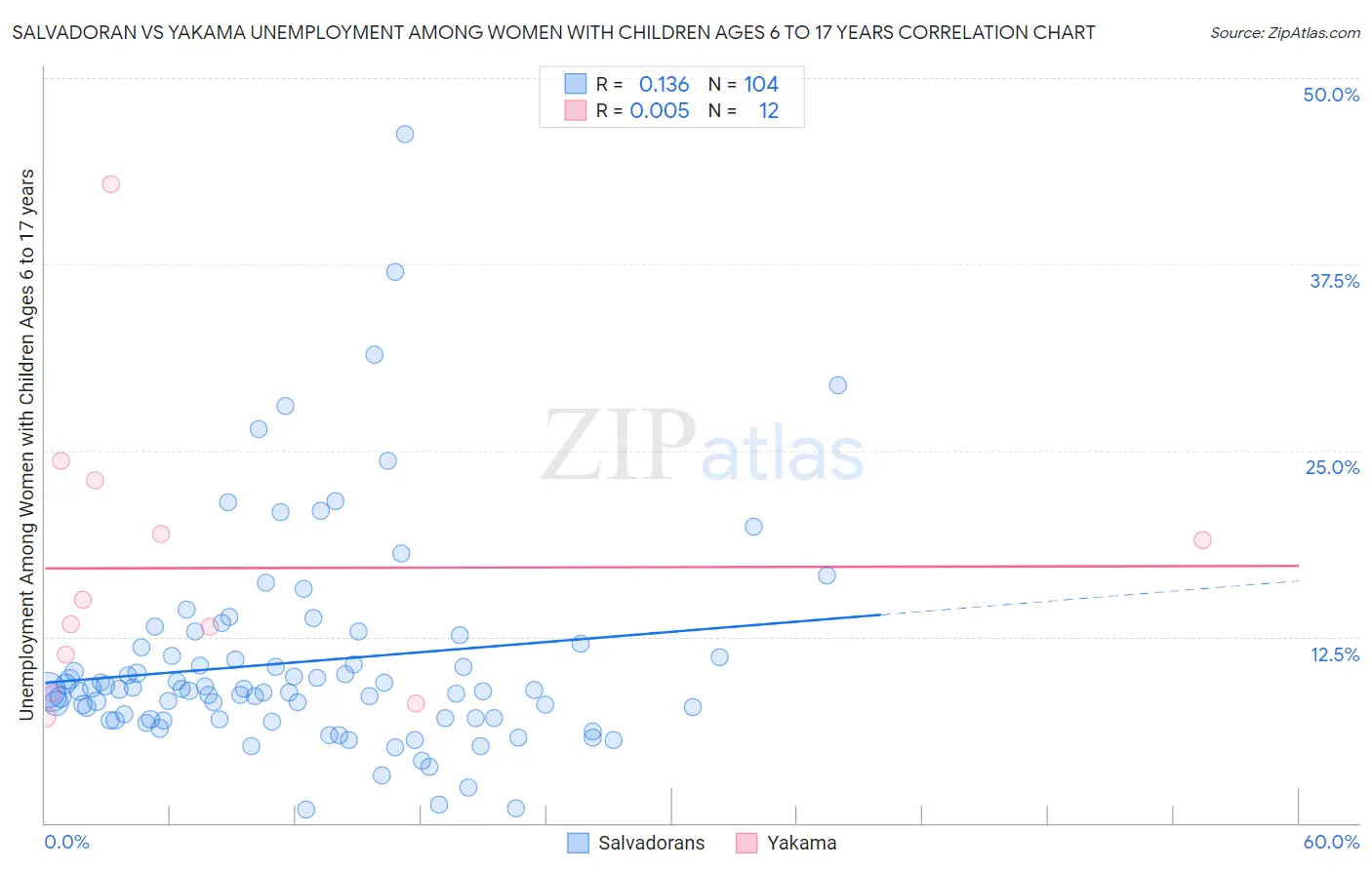 Salvadoran vs Yakama Unemployment Among Women with Children Ages 6 to 17 years