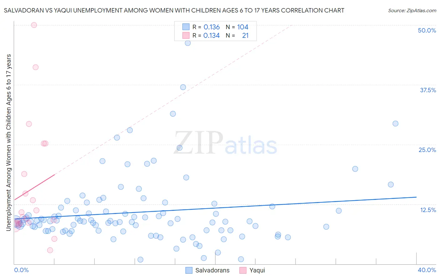 Salvadoran vs Yaqui Unemployment Among Women with Children Ages 6 to 17 years