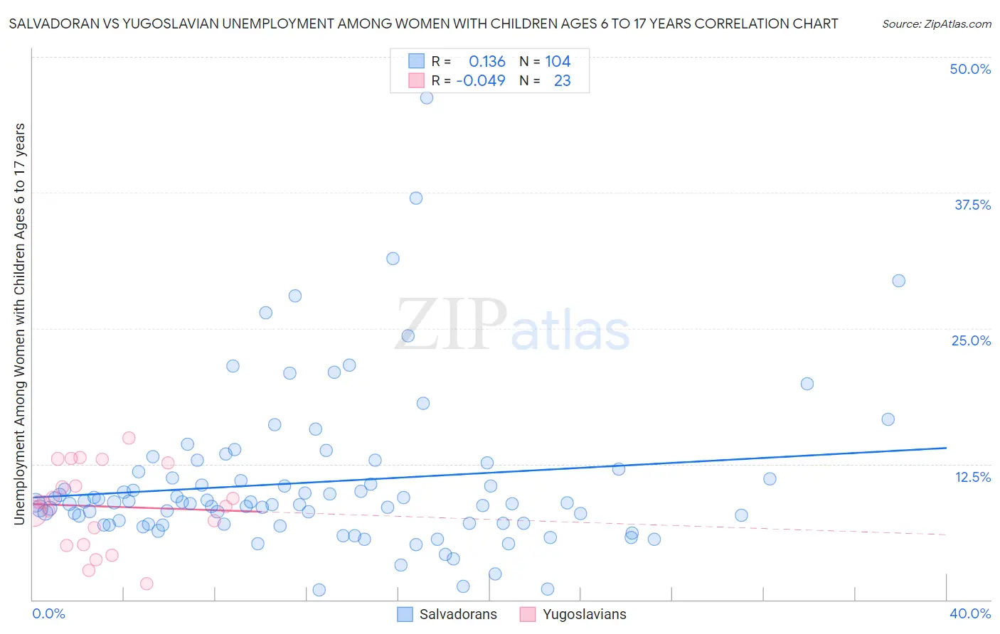 Salvadoran vs Yugoslavian Unemployment Among Women with Children Ages 6 to 17 years
