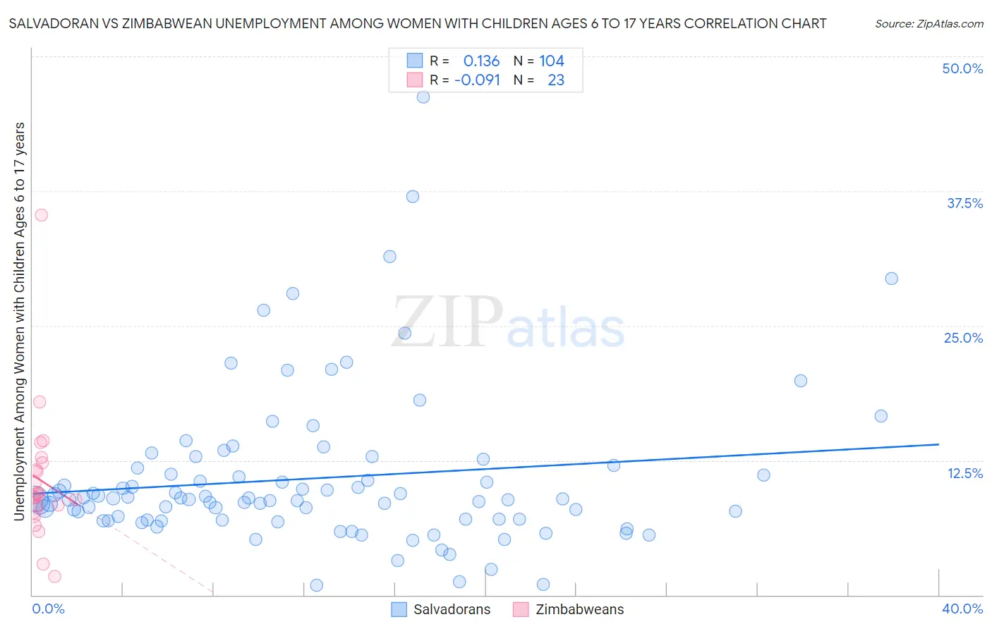 Salvadoran vs Zimbabwean Unemployment Among Women with Children Ages 6 to 17 years