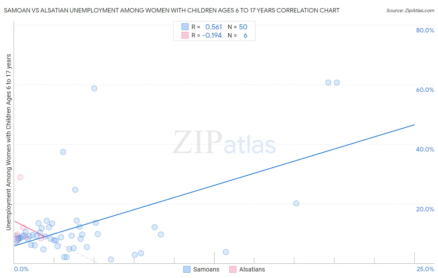 Samoan vs Alsatian Unemployment Among Women with Children Ages 6 to 17 years