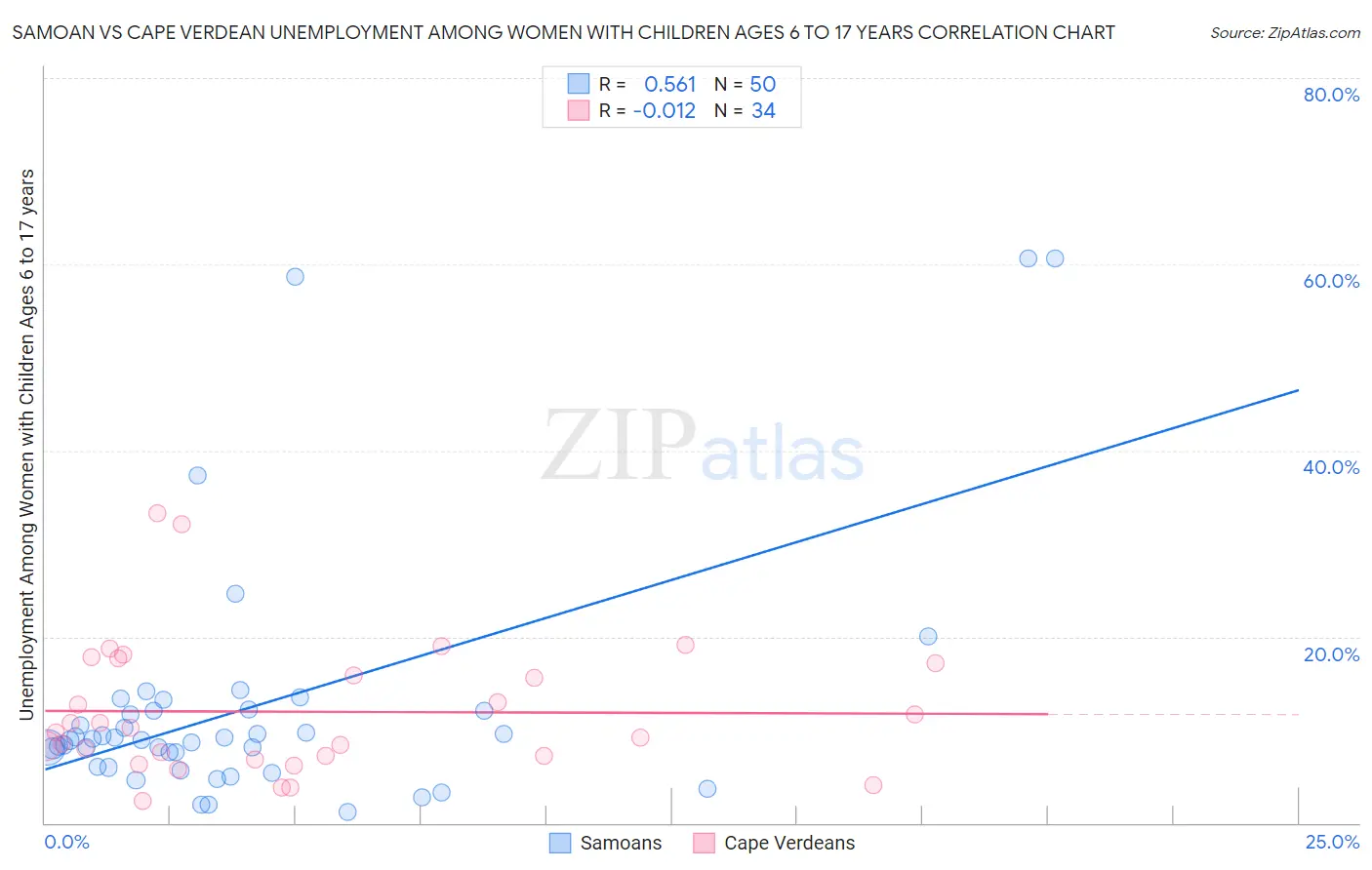 Samoan vs Cape Verdean Unemployment Among Women with Children Ages 6 to 17 years
