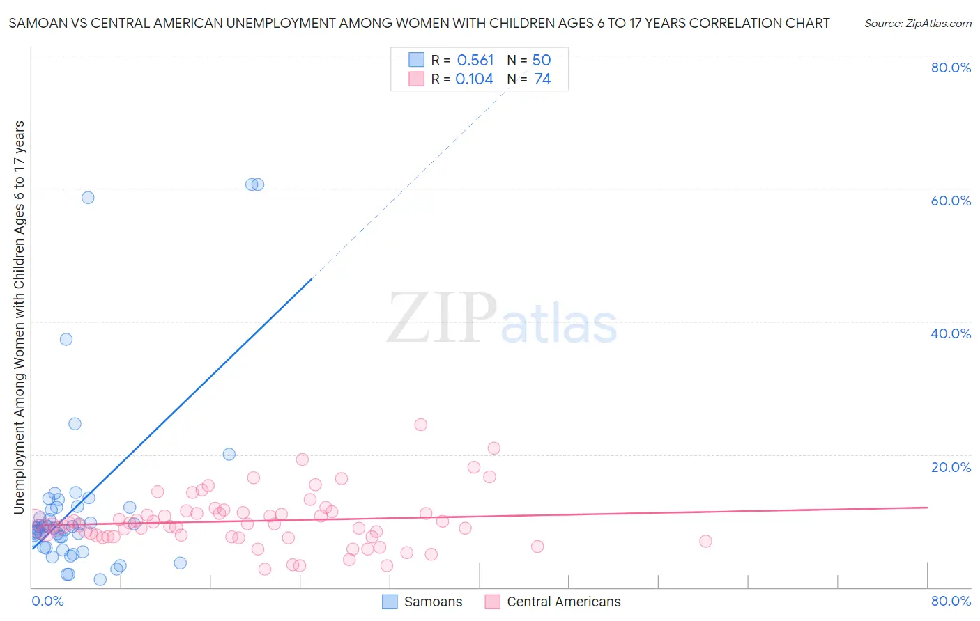 Samoan vs Central American Unemployment Among Women with Children Ages 6 to 17 years
