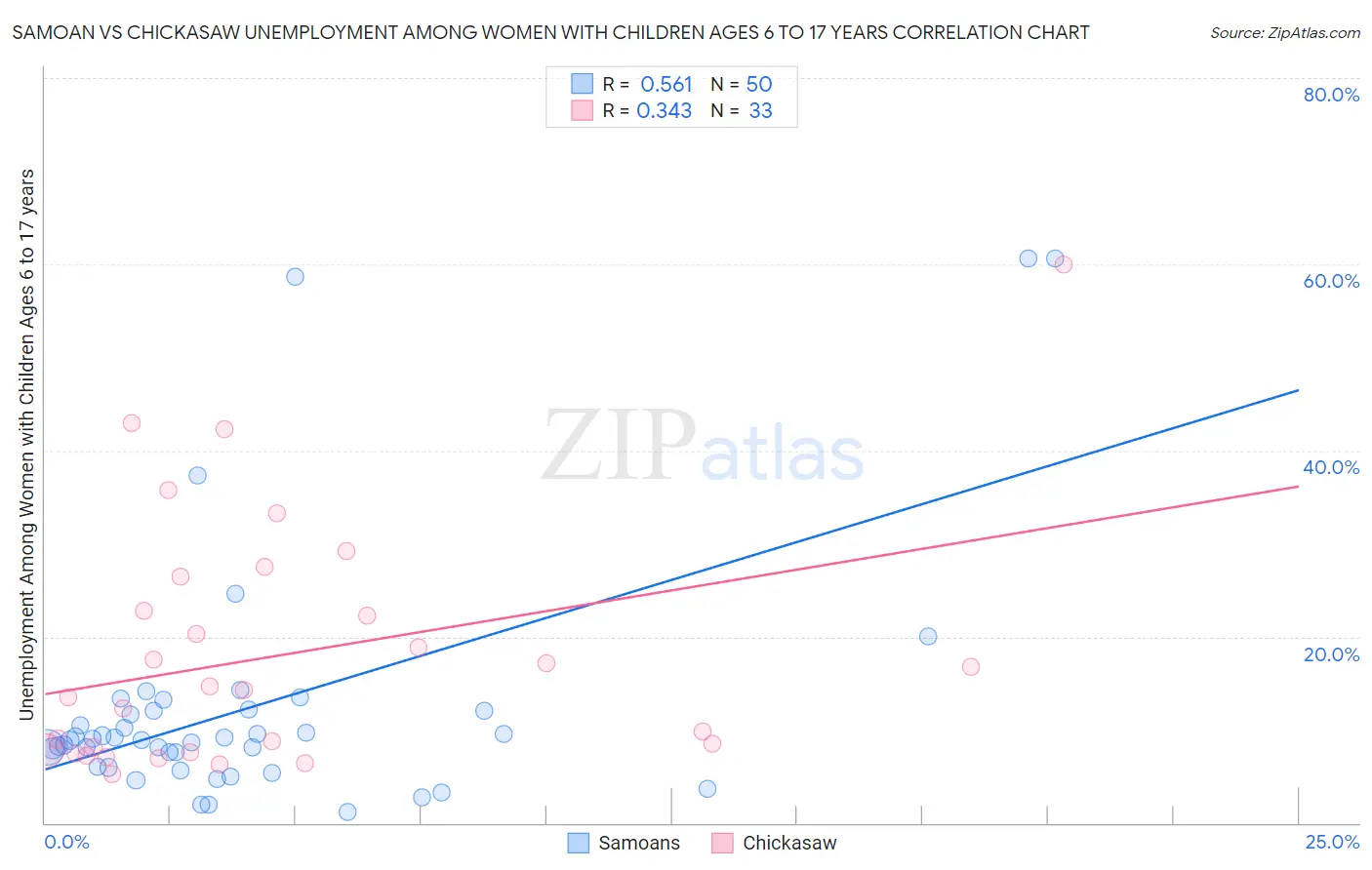 Samoan vs Chickasaw Unemployment Among Women with Children Ages 6 to 17 years