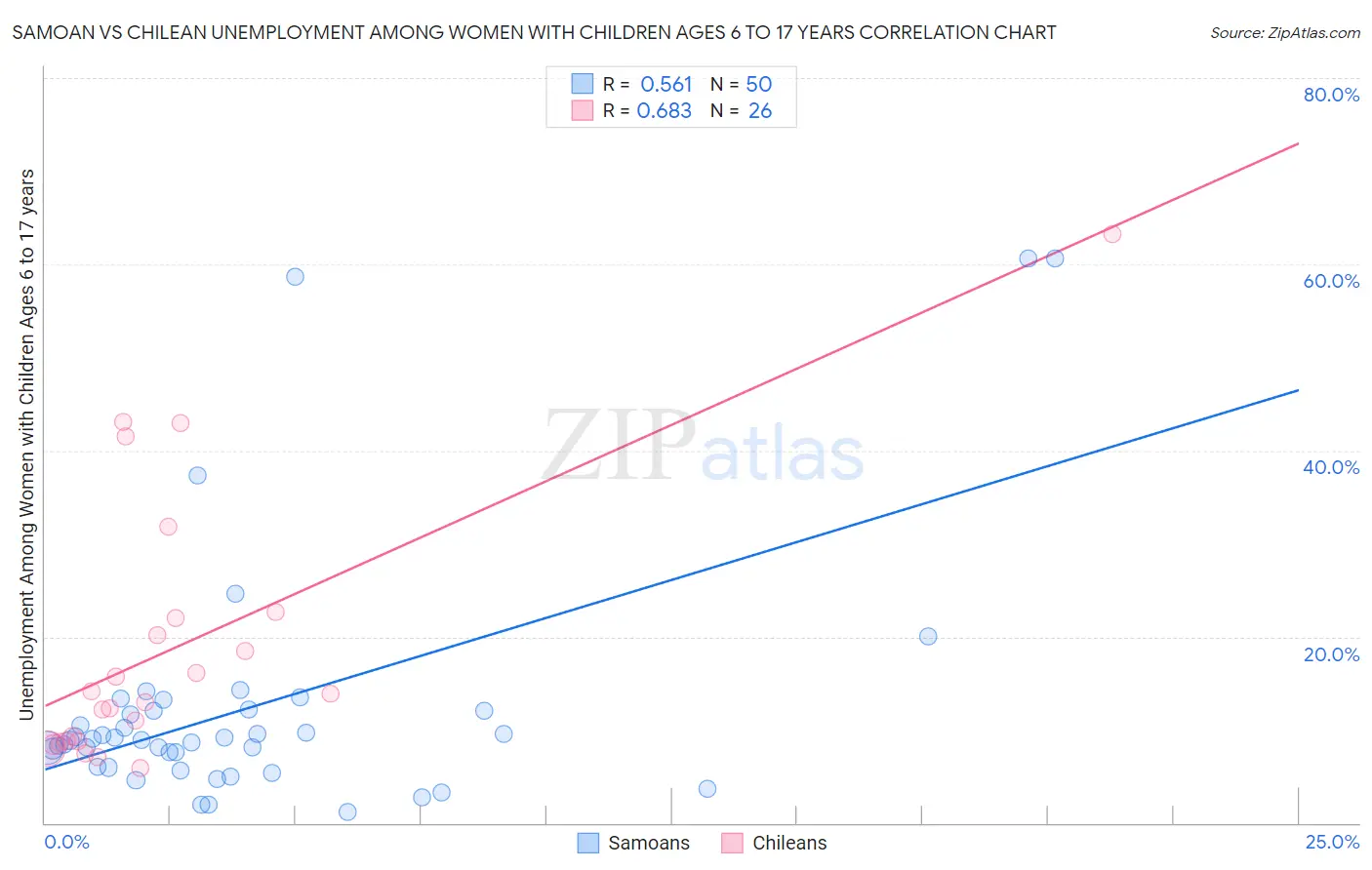Samoan vs Chilean Unemployment Among Women with Children Ages 6 to 17 years