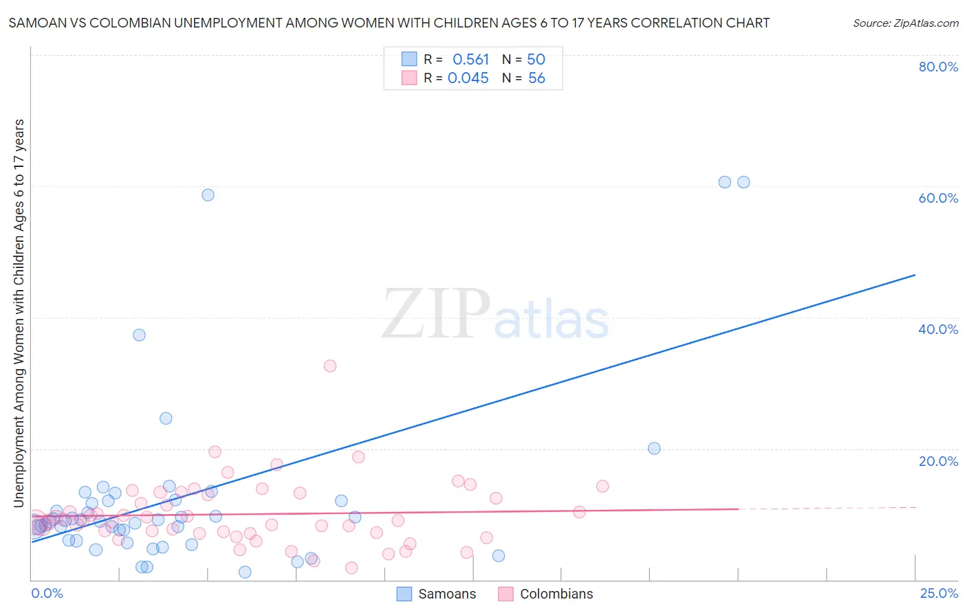 Samoan vs Colombian Unemployment Among Women with Children Ages 6 to 17 years