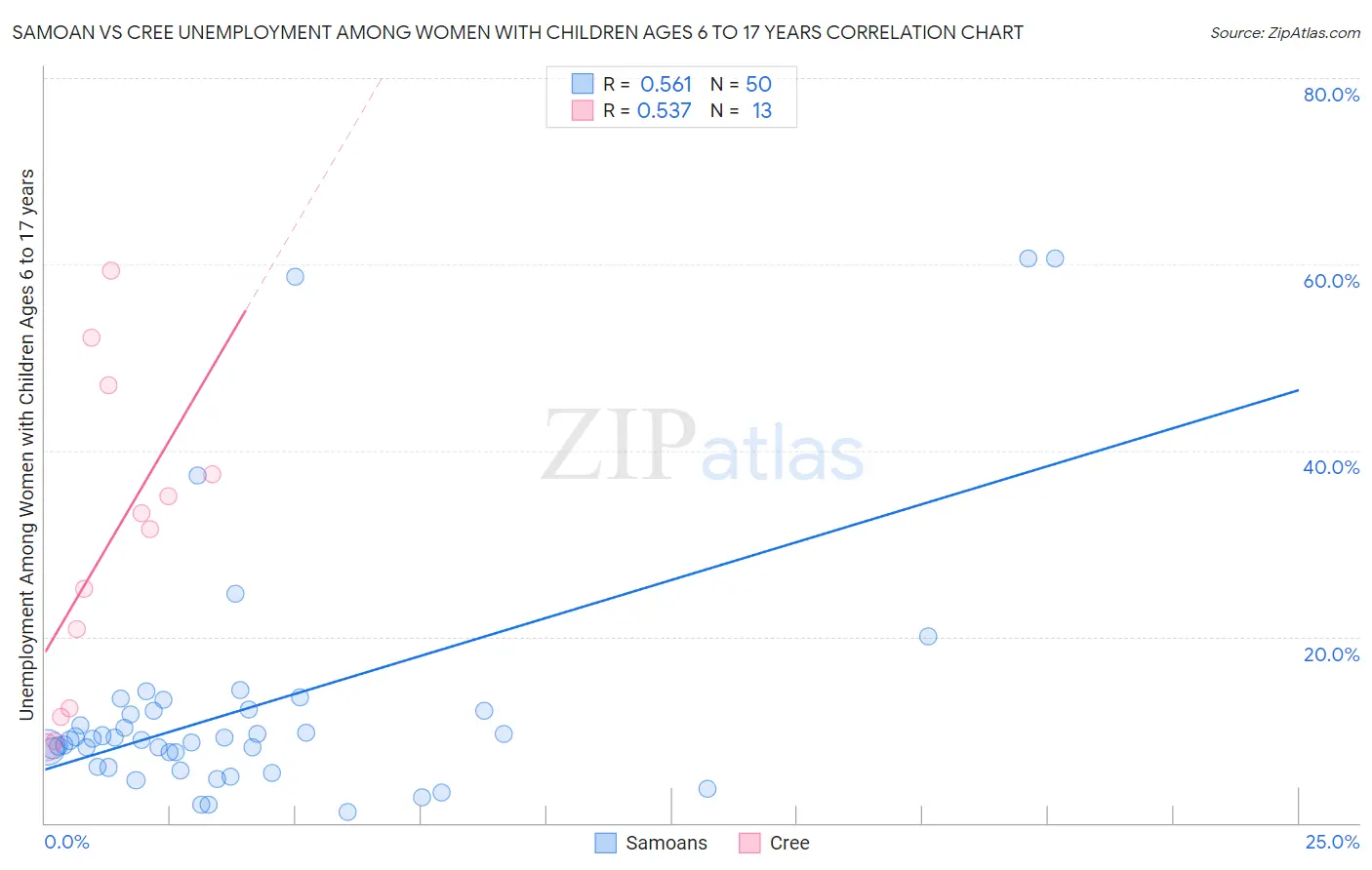 Samoan vs Cree Unemployment Among Women with Children Ages 6 to 17 years