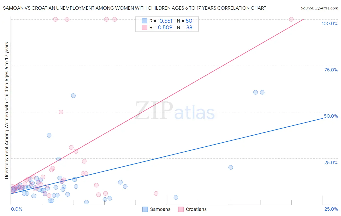 Samoan vs Croatian Unemployment Among Women with Children Ages 6 to 17 years