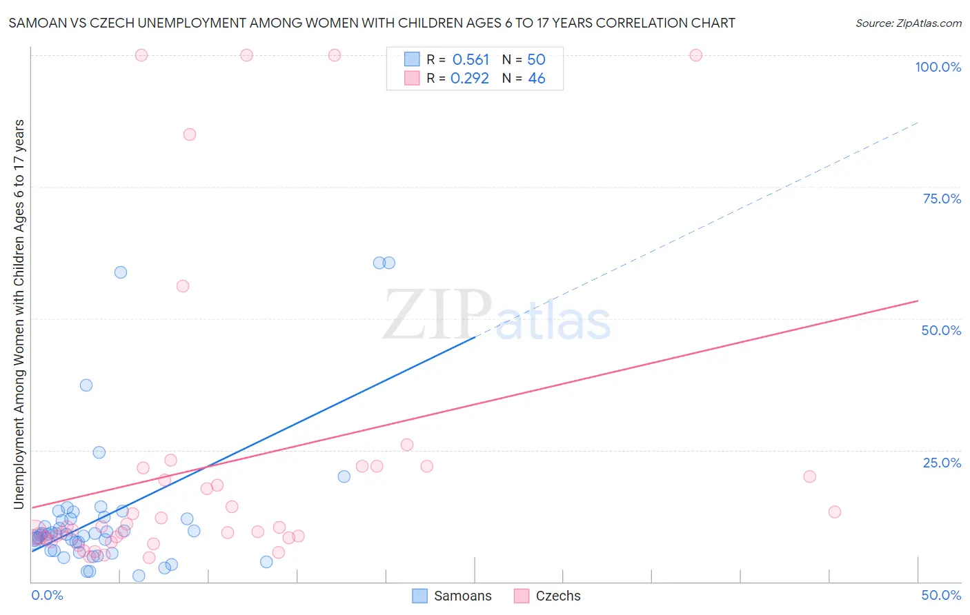 Samoan vs Czech Unemployment Among Women with Children Ages 6 to 17 years