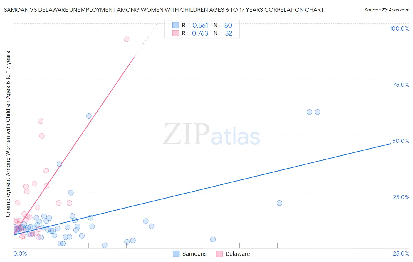 Samoan vs Delaware Unemployment Among Women with Children Ages 6 to 17 years