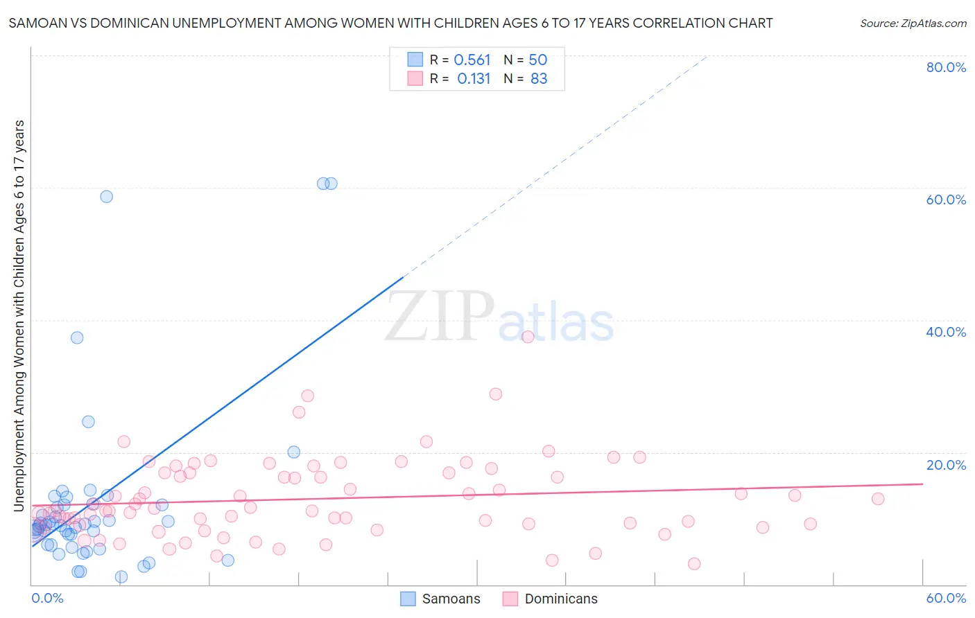 Samoan vs Dominican Unemployment Among Women with Children Ages 6 to 17 years