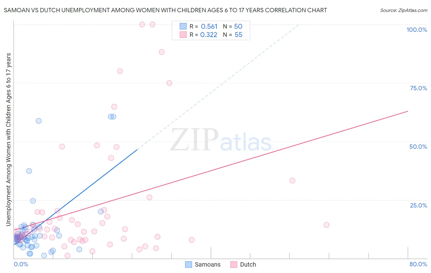 Samoan vs Dutch Unemployment Among Women with Children Ages 6 to 17 years