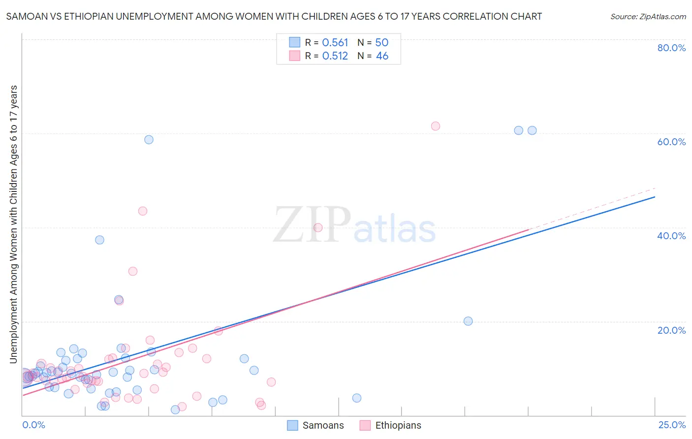 Samoan vs Ethiopian Unemployment Among Women with Children Ages 6 to 17 years