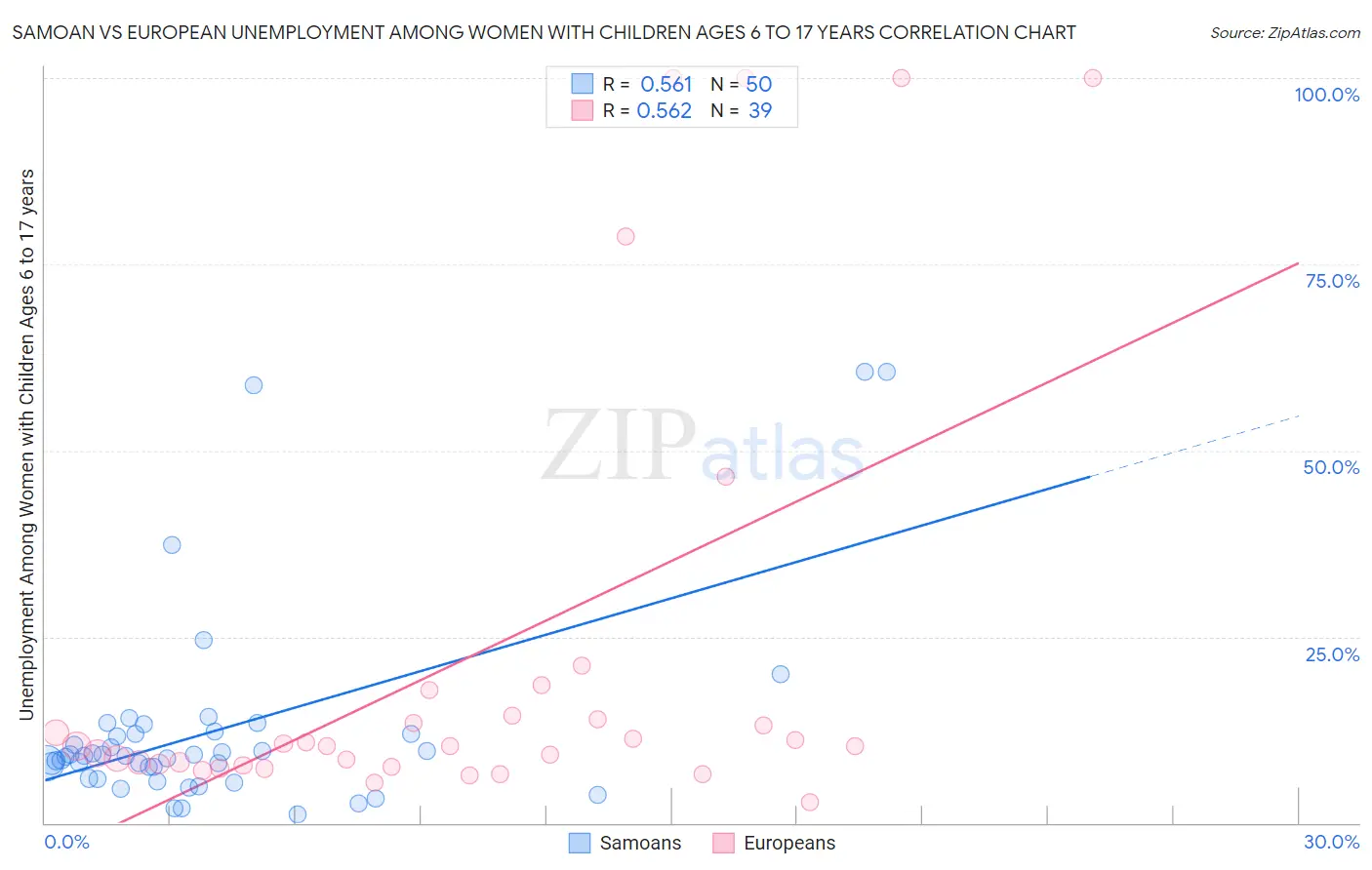 Samoan vs European Unemployment Among Women with Children Ages 6 to 17 years