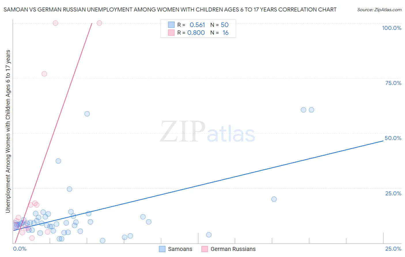 Samoan vs German Russian Unemployment Among Women with Children Ages 6 to 17 years