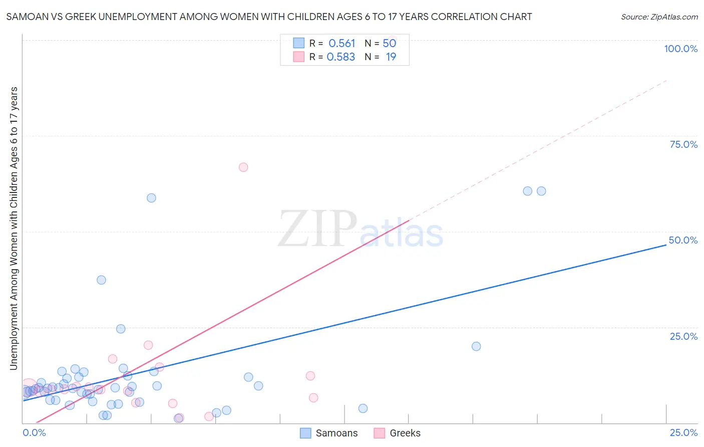 Samoan vs Greek Unemployment Among Women with Children Ages 6 to 17 years