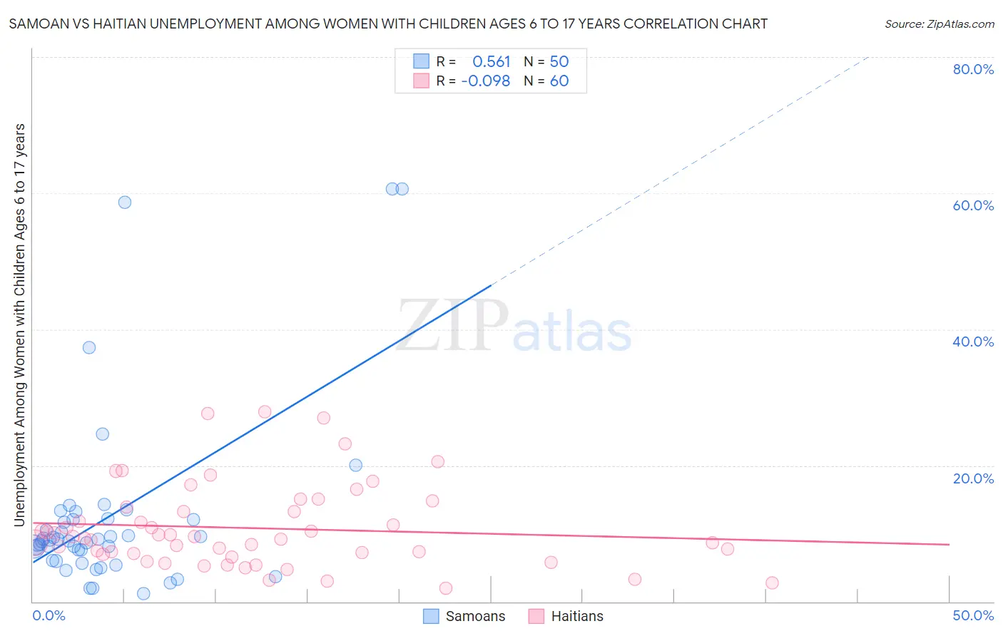 Samoan vs Haitian Unemployment Among Women with Children Ages 6 to 17 years