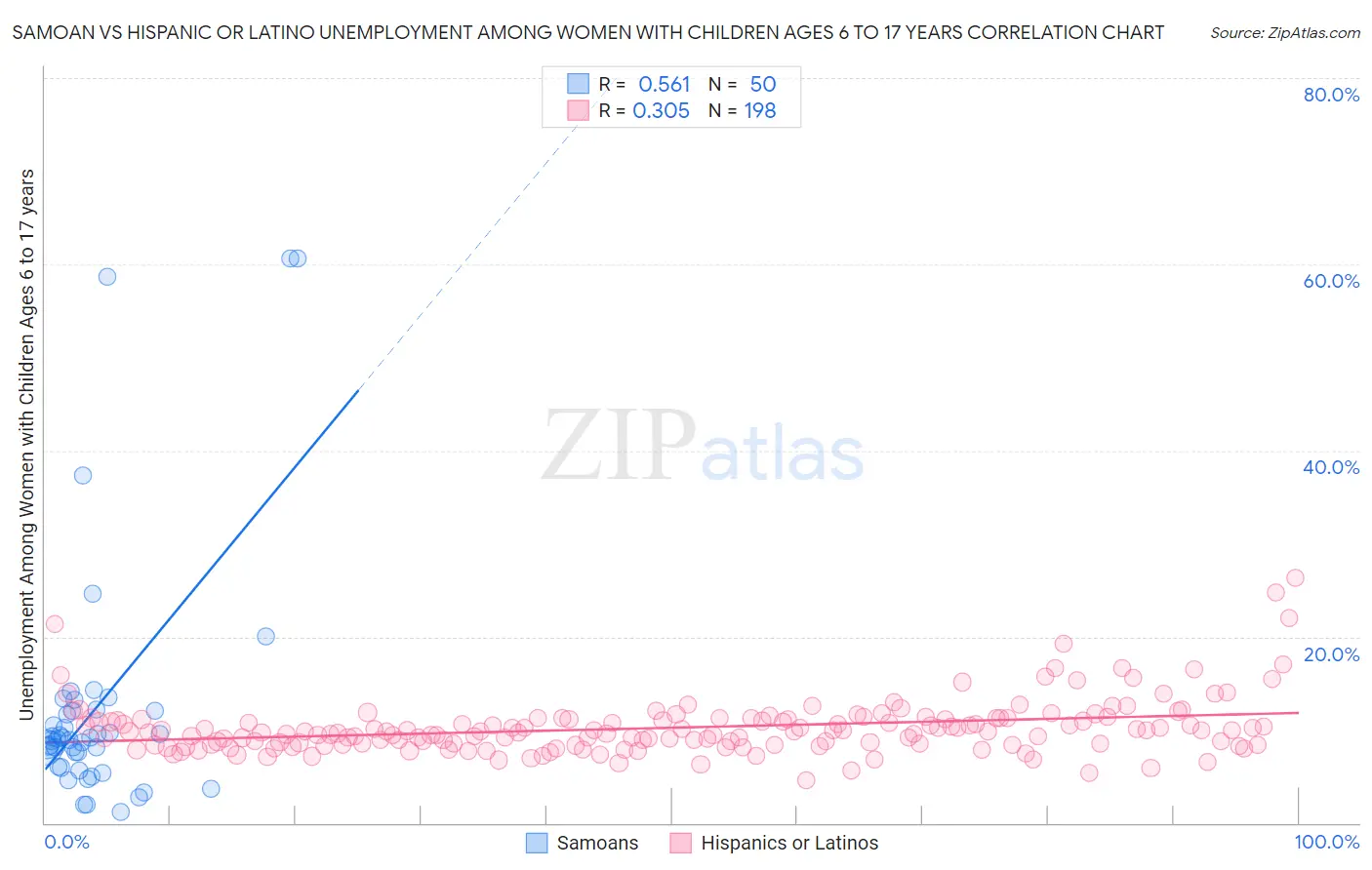 Samoan vs Hispanic or Latino Unemployment Among Women with Children Ages 6 to 17 years