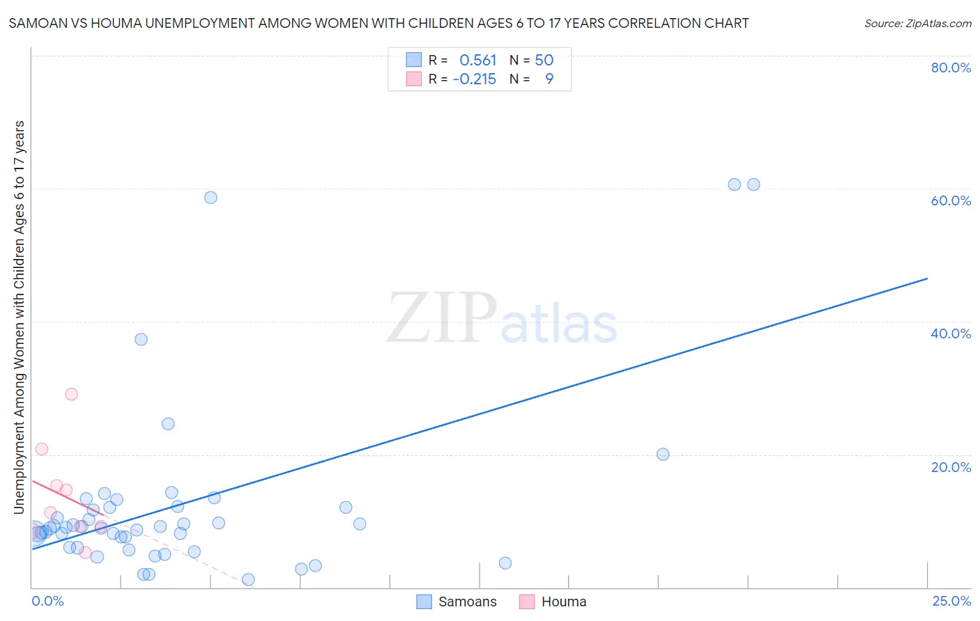 Samoan vs Houma Unemployment Among Women with Children Ages 6 to 17 years