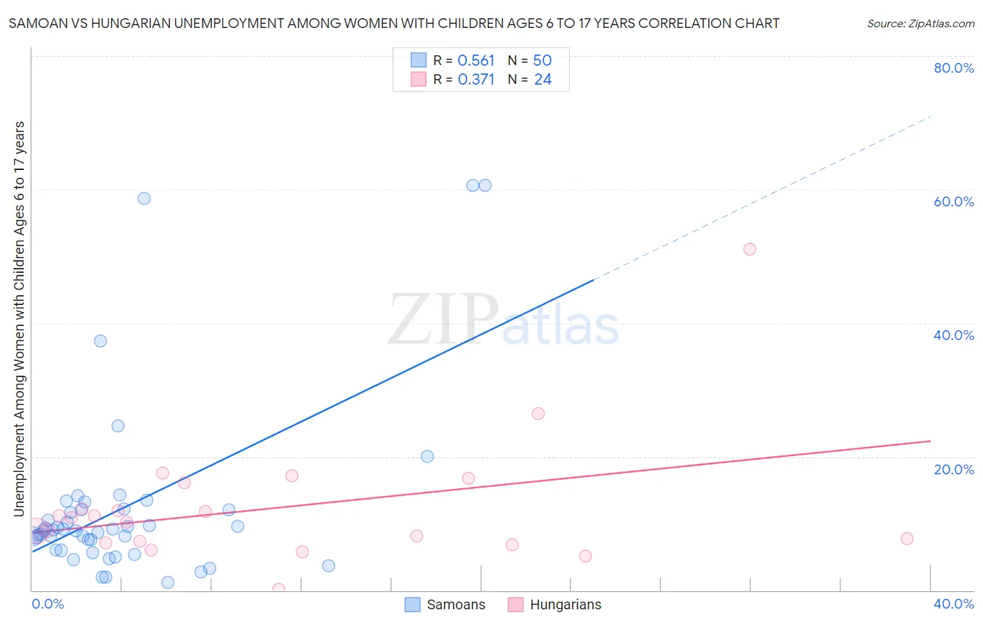 Samoan vs Hungarian Unemployment Among Women with Children Ages 6 to 17 years