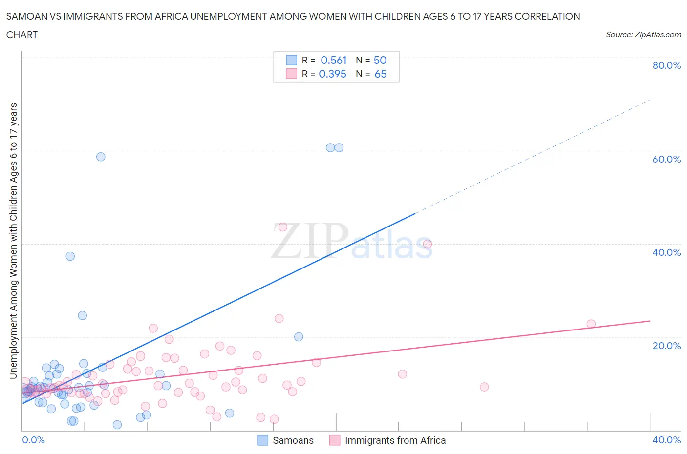 Samoan vs Immigrants from Africa Unemployment Among Women with Children Ages 6 to 17 years