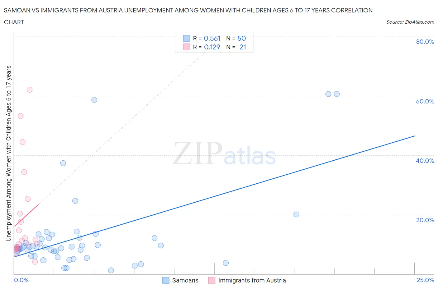 Samoan vs Immigrants from Austria Unemployment Among Women with Children Ages 6 to 17 years