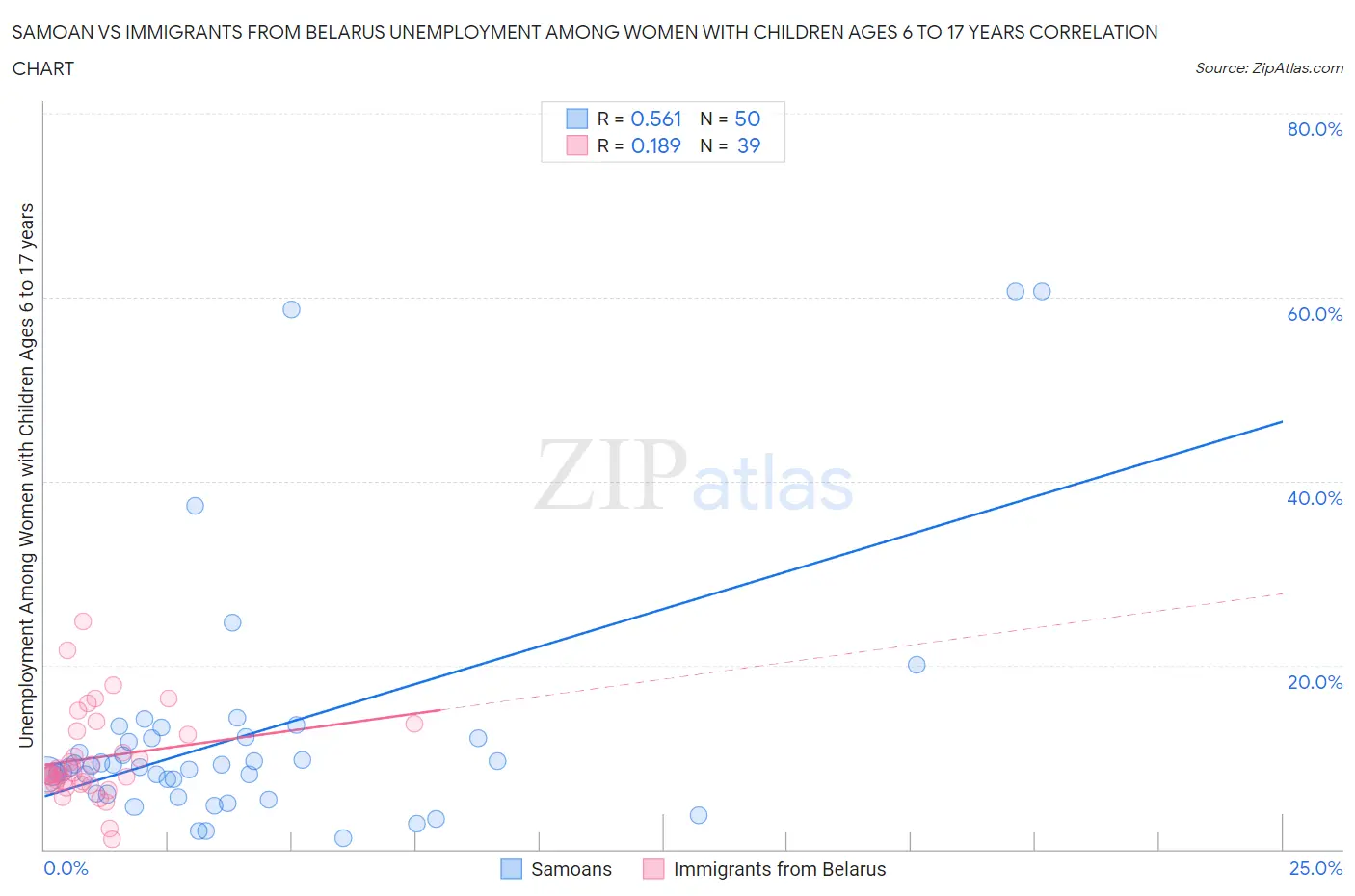 Samoan vs Immigrants from Belarus Unemployment Among Women with Children Ages 6 to 17 years