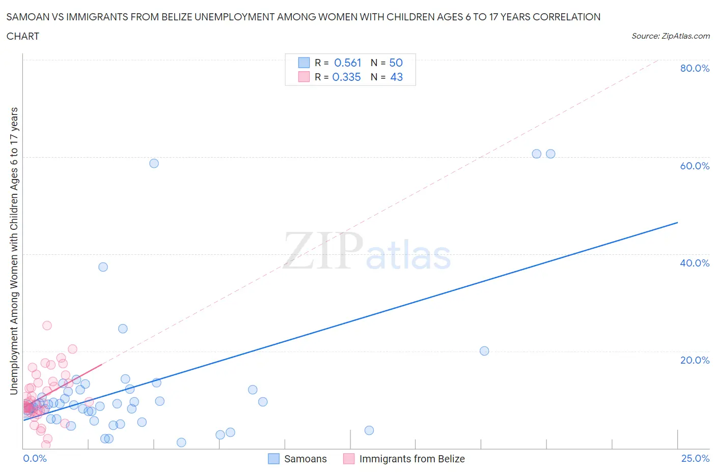 Samoan vs Immigrants from Belize Unemployment Among Women with Children Ages 6 to 17 years