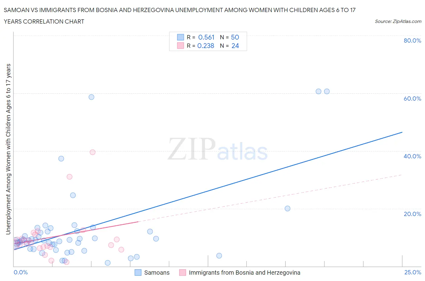 Samoan vs Immigrants from Bosnia and Herzegovina Unemployment Among Women with Children Ages 6 to 17 years