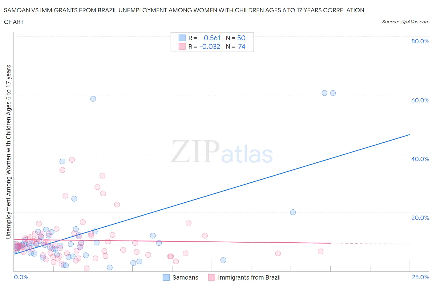 Samoan vs Immigrants from Brazil Unemployment Among Women with Children Ages 6 to 17 years