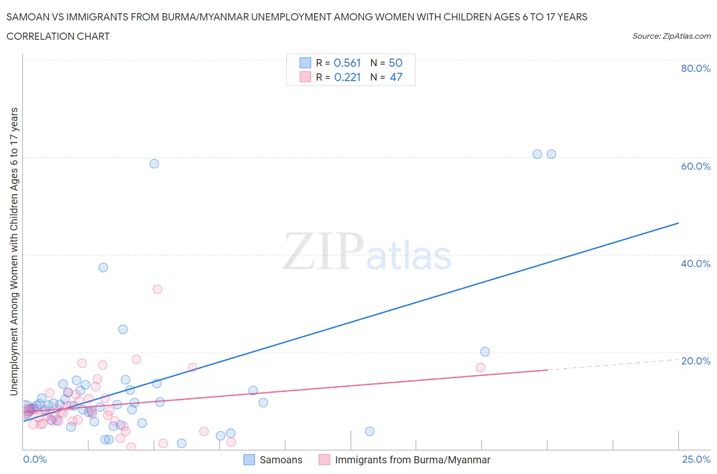 Samoan vs Immigrants from Burma/Myanmar Unemployment Among Women with Children Ages 6 to 17 years