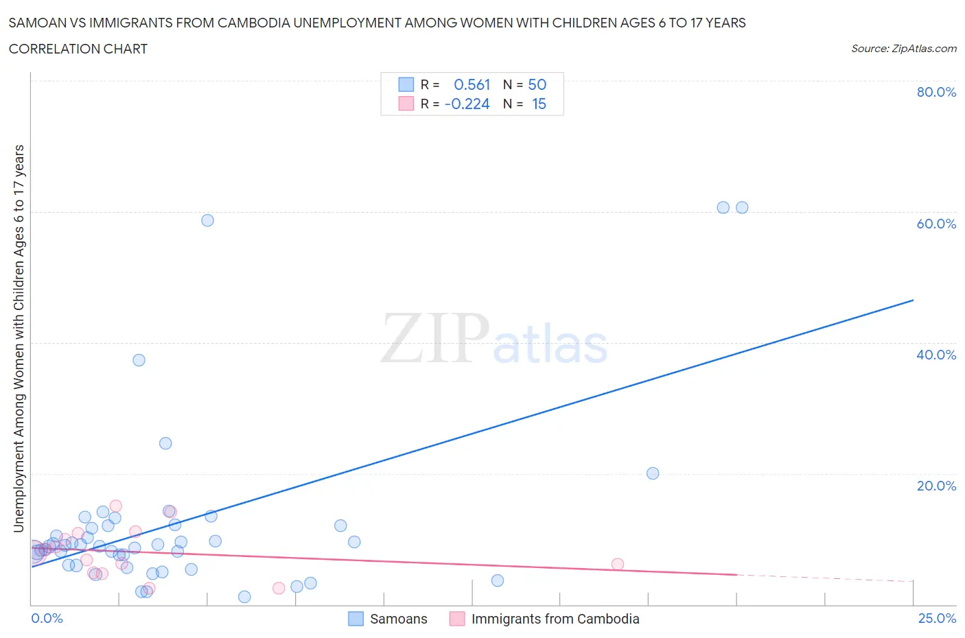 Samoan vs Immigrants from Cambodia Unemployment Among Women with Children Ages 6 to 17 years