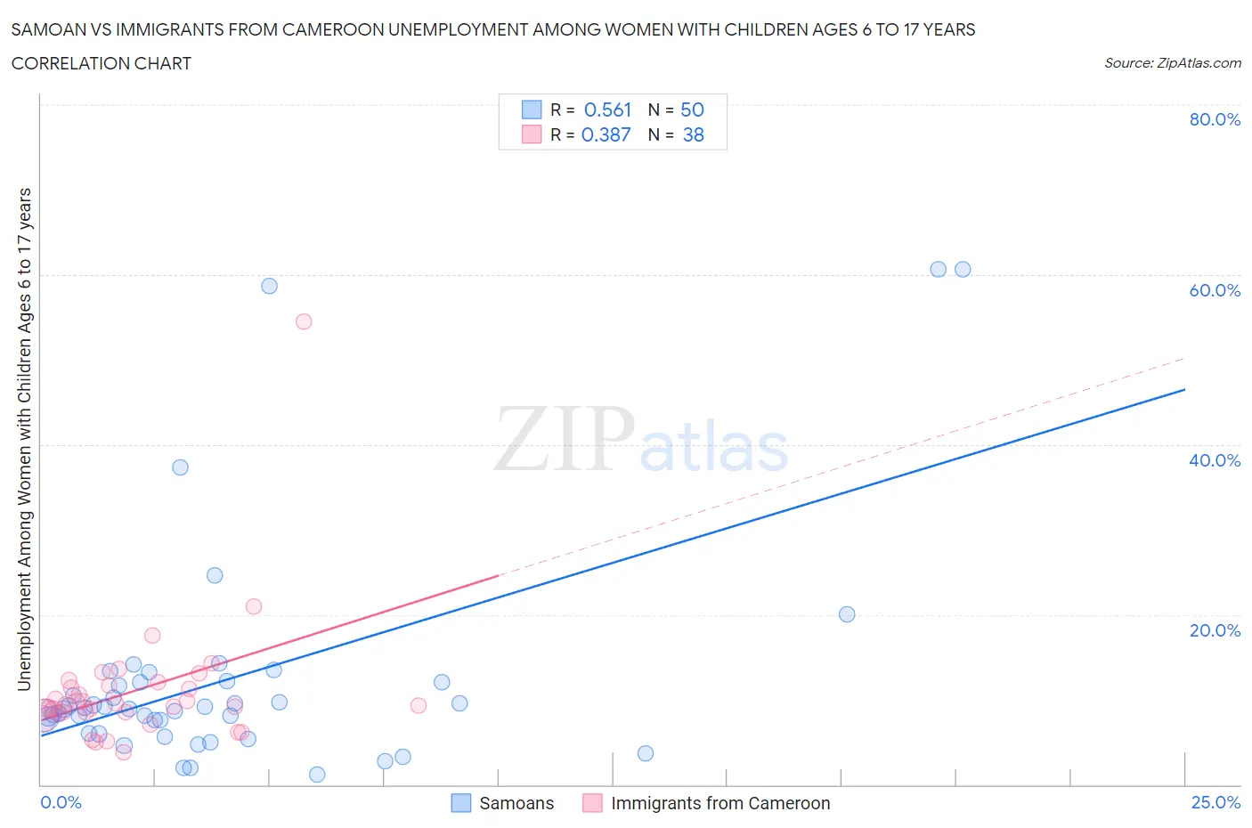 Samoan vs Immigrants from Cameroon Unemployment Among Women with Children Ages 6 to 17 years