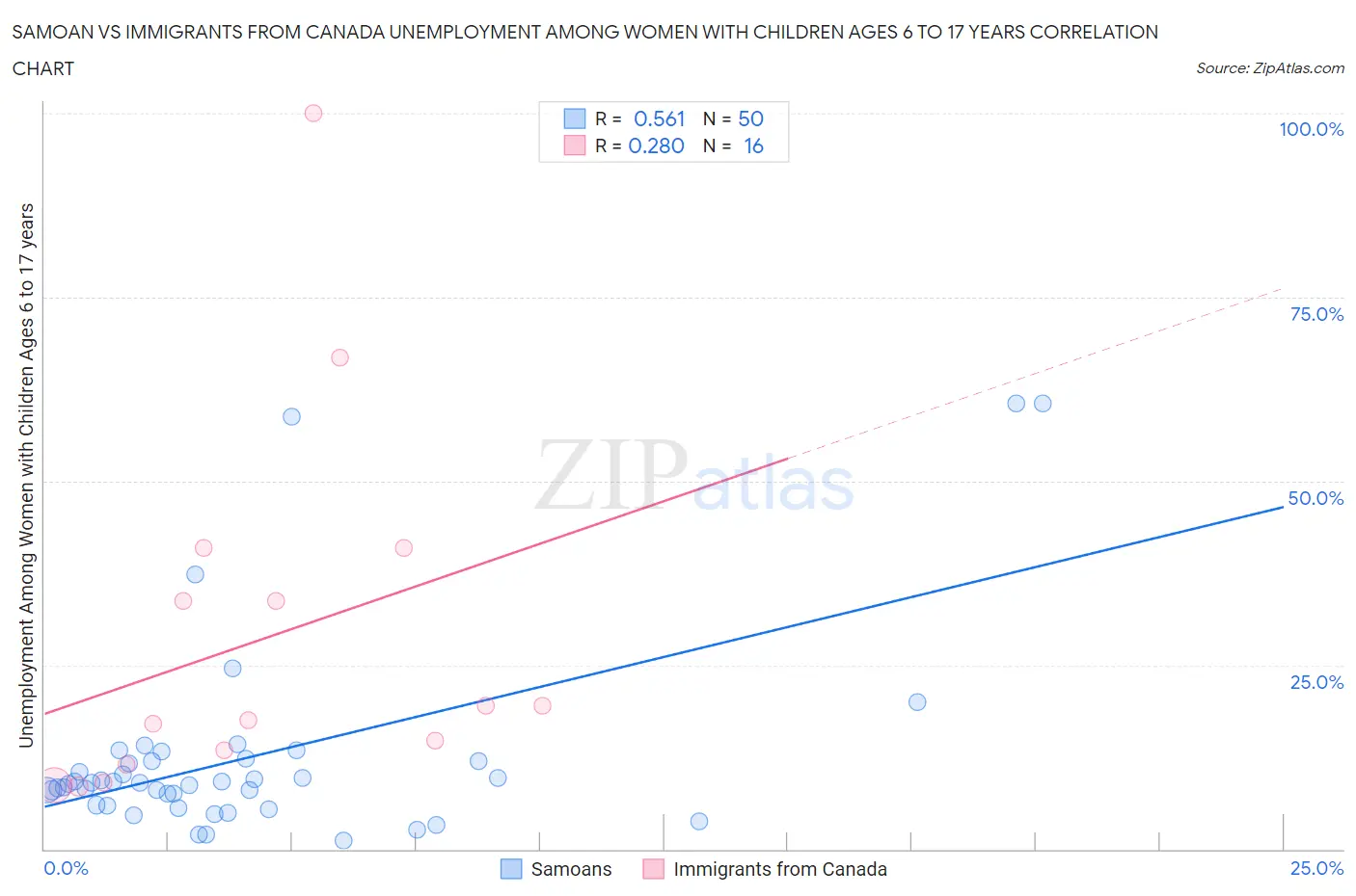 Samoan vs Immigrants from Canada Unemployment Among Women with Children Ages 6 to 17 years
