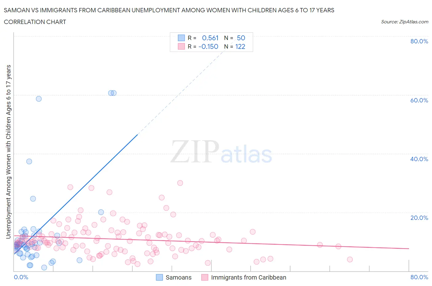 Samoan vs Immigrants from Caribbean Unemployment Among Women with Children Ages 6 to 17 years