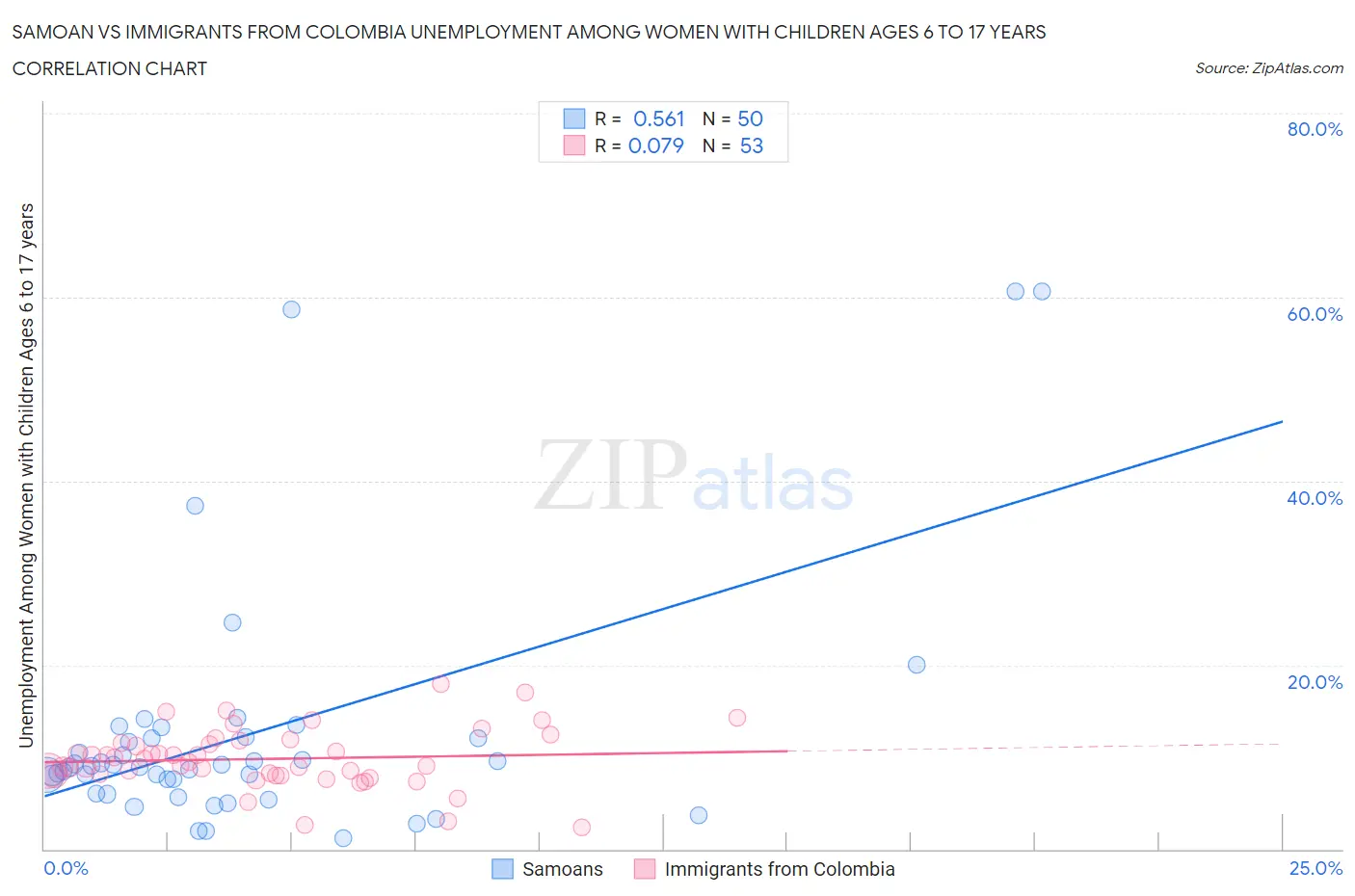 Samoan vs Immigrants from Colombia Unemployment Among Women with Children Ages 6 to 17 years