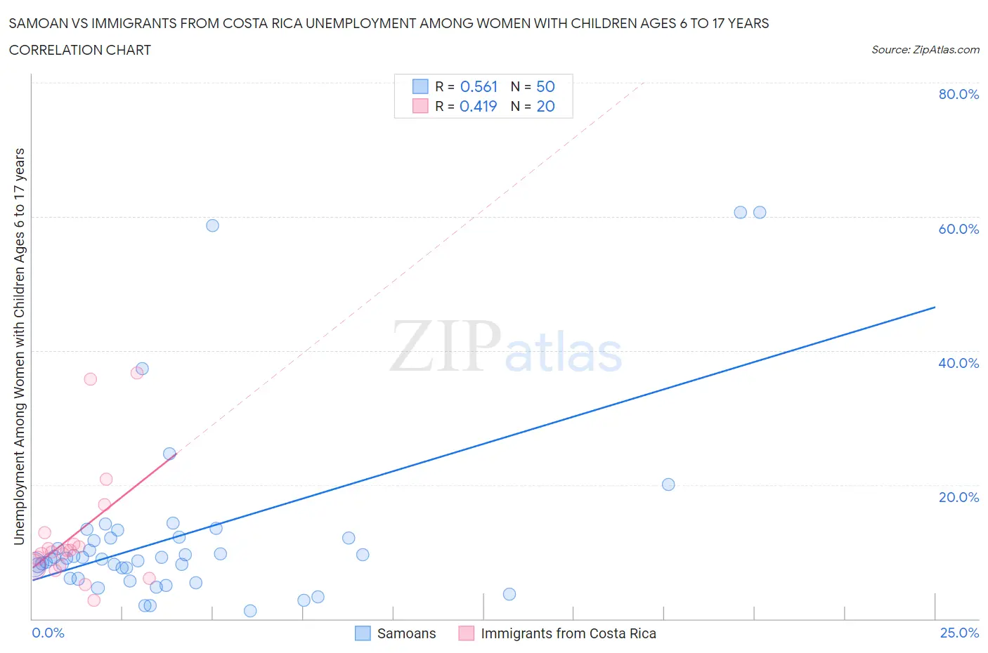 Samoan vs Immigrants from Costa Rica Unemployment Among Women with Children Ages 6 to 17 years