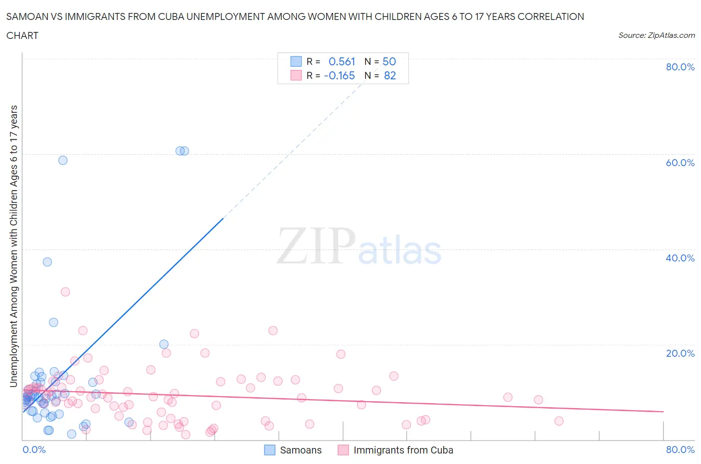 Samoan vs Immigrants from Cuba Unemployment Among Women with Children Ages 6 to 17 years