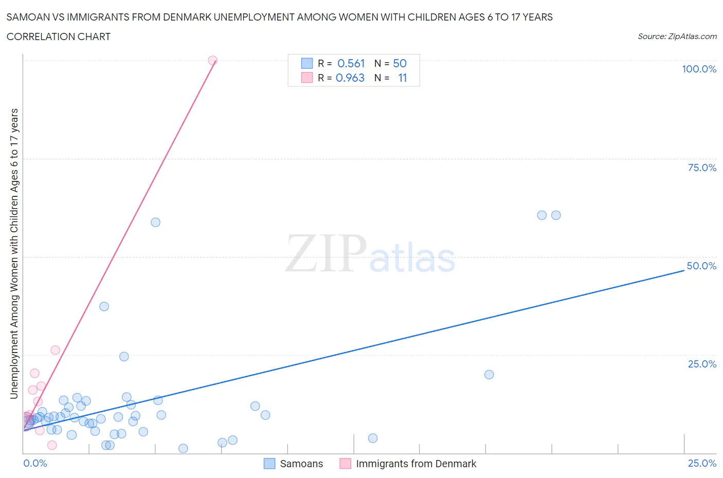 Samoan vs Immigrants from Denmark Unemployment Among Women with Children Ages 6 to 17 years